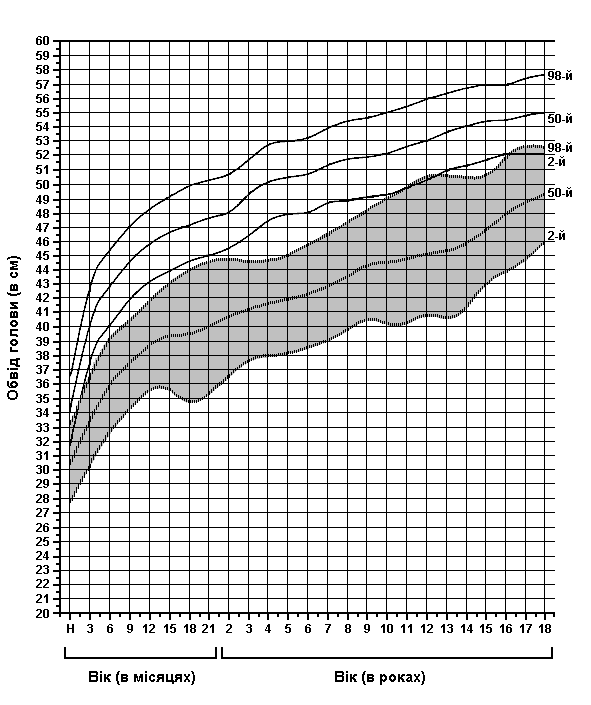 DeLange Syndrome - Head Circumference, Females
