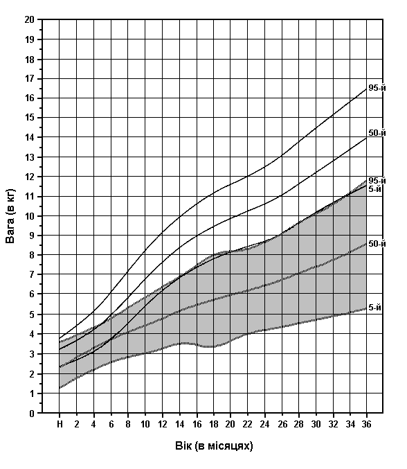 DeLange Syndrome - Weight, Females 0-3 Years