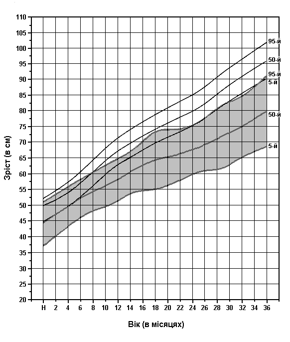 DeLange Syndrome - Height, Females 0-3 Years