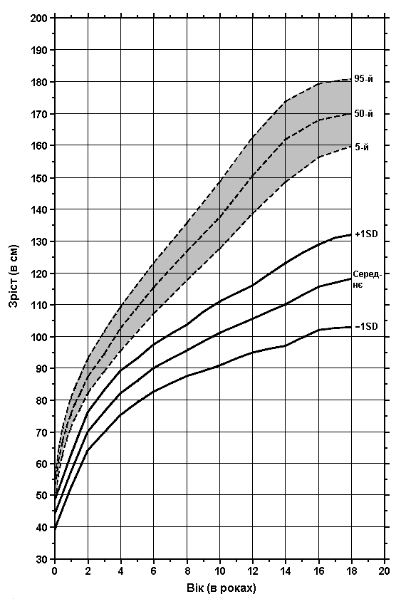 Diastrophic Dysplasia - Height